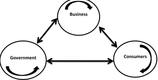 Figure 2.1: Relationship between types of e-commerce 
