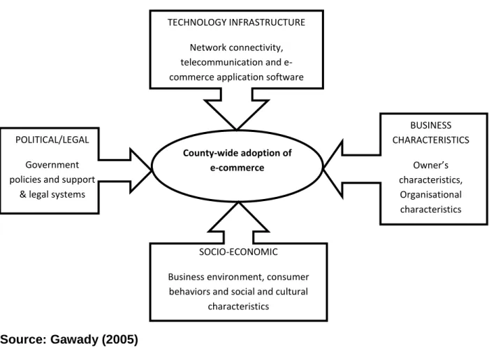 Figure 2.4: A summary of general barriers to the adoption of e-commerce 