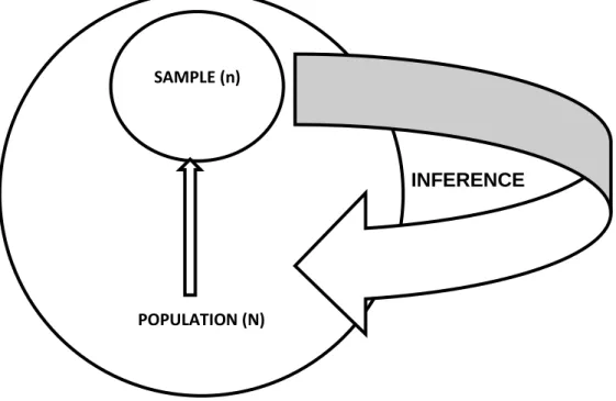 Figure 3.4: Relationship between population and sample 