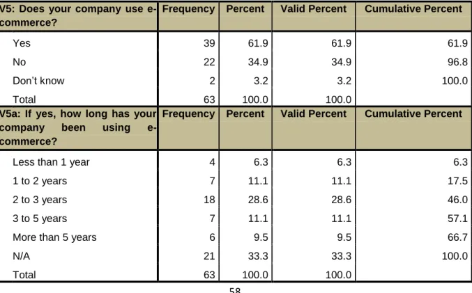 Table  4.3:  Analysis  of  research  variables  V5,  V5a,  V5b:  Level  of  e-commerce  awareness 