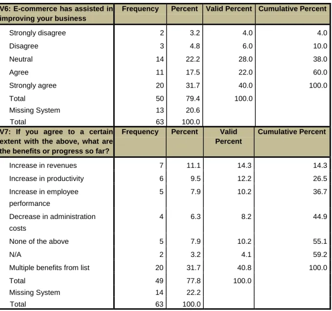 Table 4.4: Analysis of research variables V6, V7: Benefits of e-commerce 
