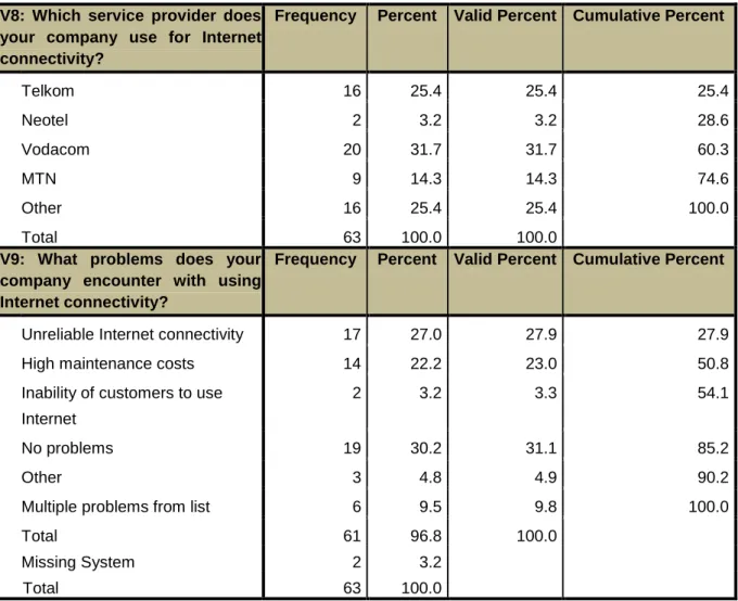 Table 4.5: Analysis of research variables V8, V9: IT infrastructure 