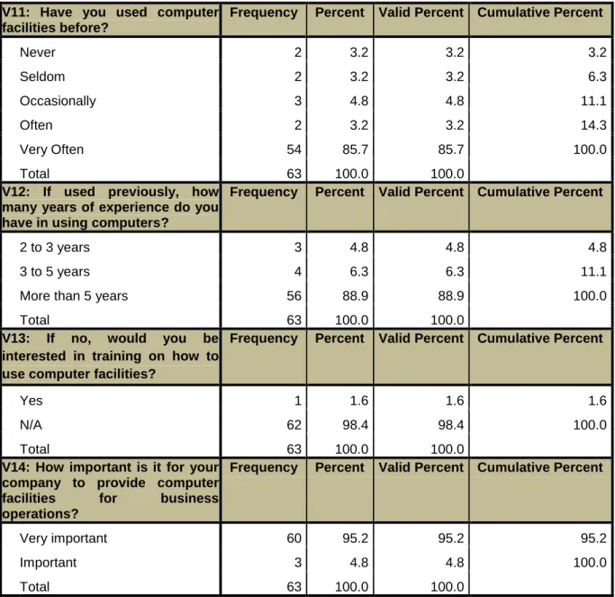 Table  4.6:  Analysis  of  research  variables  V11,  V12,  V13,  V14,  V15:  Level  of  computer skills 