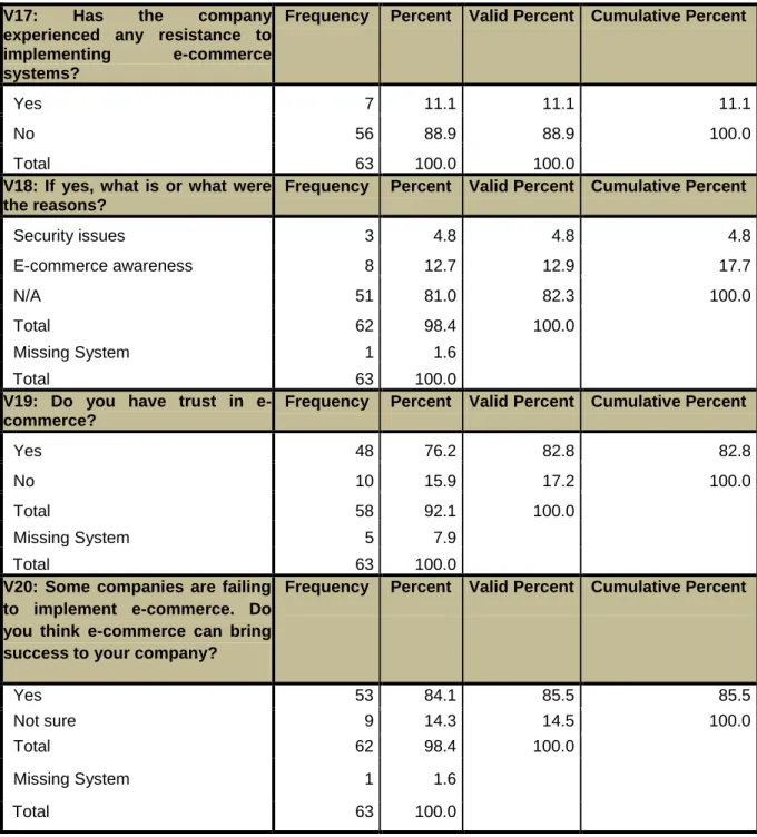 Table 4.7: Analysis of research variables V17, V18, V19,  and V20: E-commerce  trust and security 