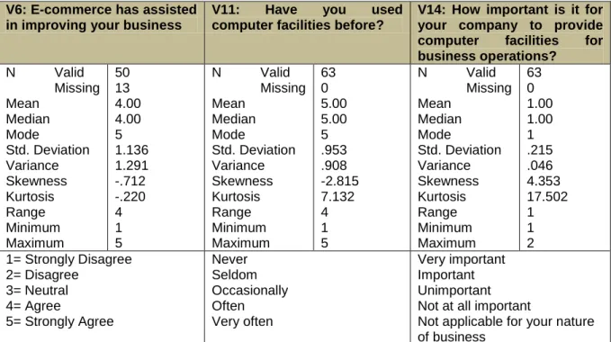 Table 4.8: Analysis of Likert Scale research statements 