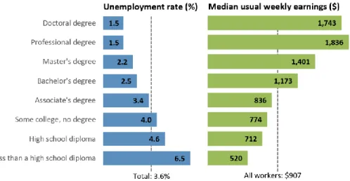 Figure 1: Unemployment Rates and Earnings by Educational Attainment, 2017 from the U.S