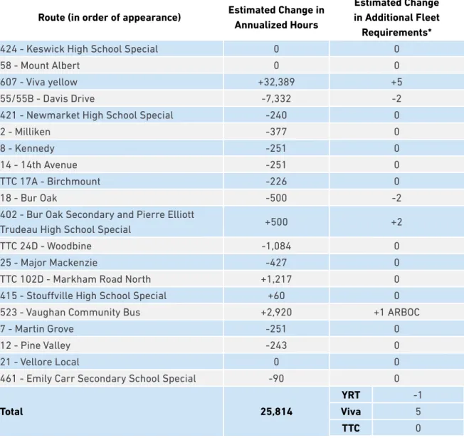 Table 19: 2015 Fleet and Service Hour Changes