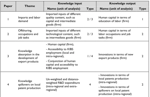 Table 2 Adoption of knowledge types in Papers 1 through 4. 