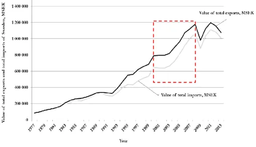 Figure  2  demonstrates  that  the  total  values  of  internationally  traded  physical  goods of Sweden have grown exponentially since the end of the 1970s