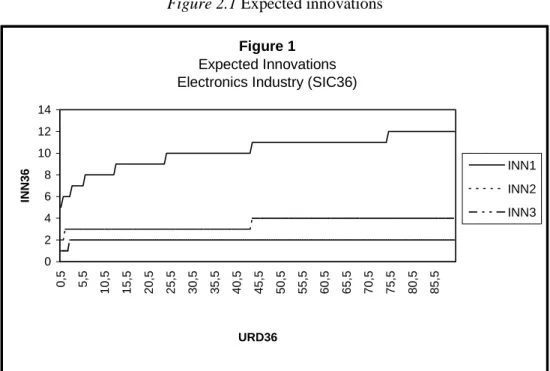 Figure 2.1 Expected innovations 