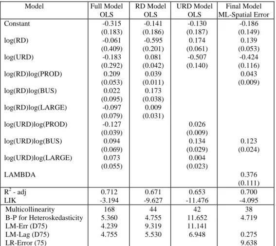 Table 2.1. Regression results for Log (INN) in the Electronics industry (N=70,  1982) 