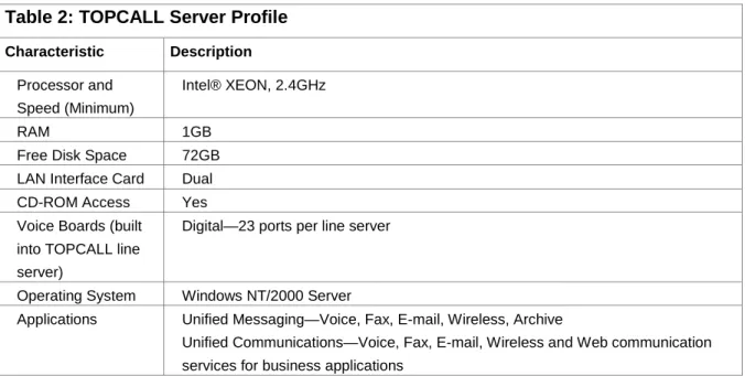Table 2: TOPCALL Server Profile