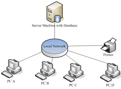 Figure 3.1 Network architecture in the company 