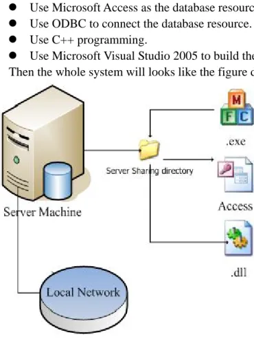 Figure 3.3 Architecture of the system 