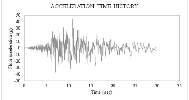 Fig. 3. Acceleration Time History for Superstition Hills ground motion  