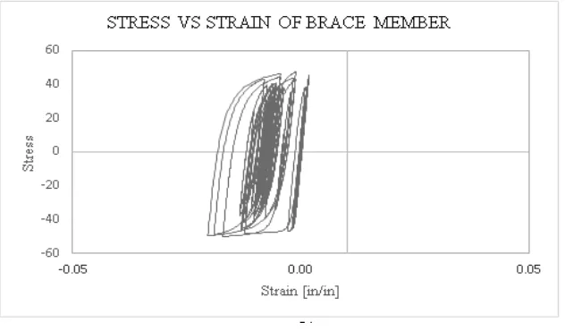 Fig. 5. Pushover curve for SCBF bracing configuration  
