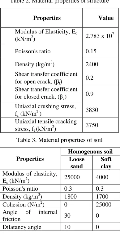 Table 2. Material properties of structure 