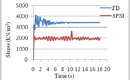Fig. 7. Comparison of stress response of fixed base and soil structure system 