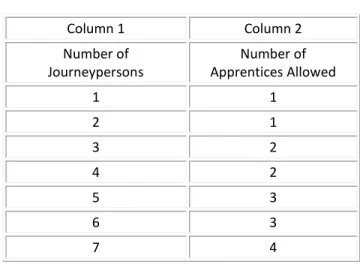 TABLE  Column 1  Column 2  Number of   Journeypersons  Number of   Apprentices Allowed  1  1  2  1  3  2  4  2  5  3  6  3  7  4 