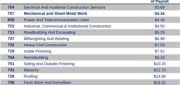 Figure No. 3 shows the WSIB contribution rates for 2013.  These contribution rates (per $100 or payroll)  are a proxy for health and safety performance