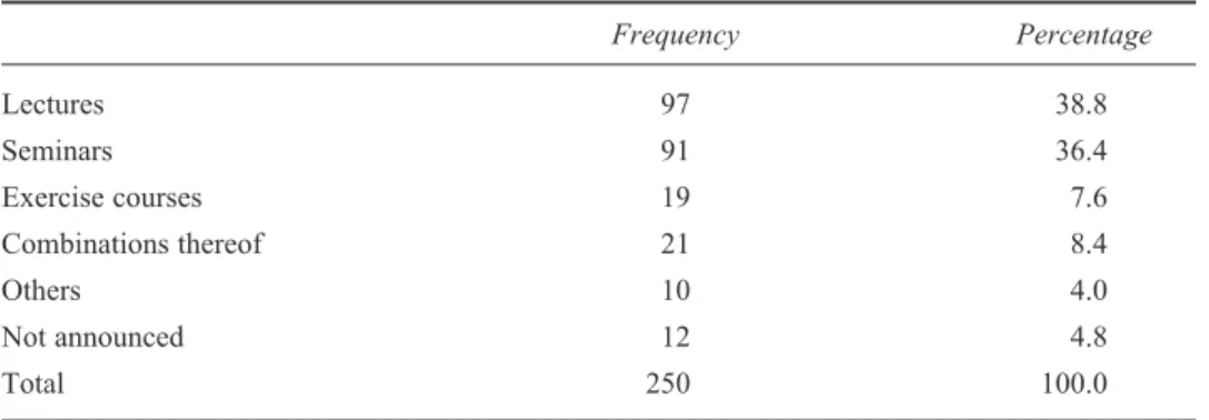 Table 2 Types of instruction
