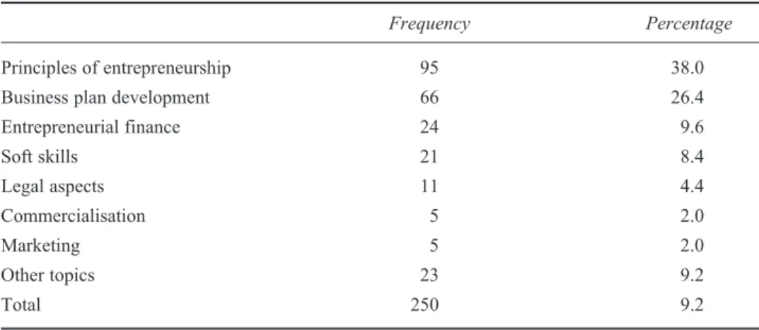 Table 3 Content of entrepreneurship courses