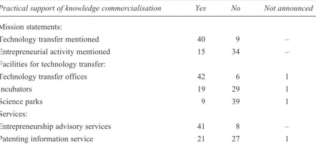 Table 4 Infrastructure and services of the HEI in support of knowledge commercialisation and mission statement information