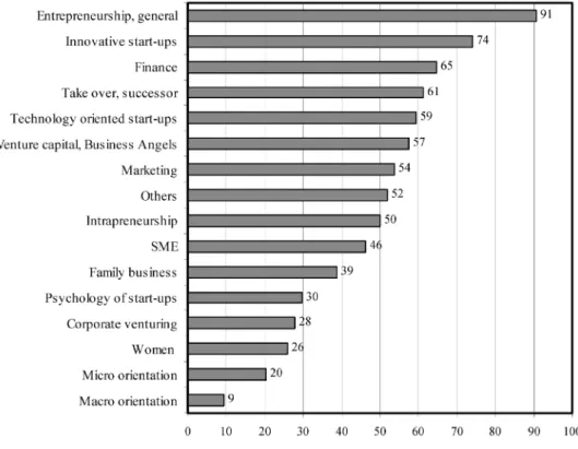Figure 1 Specialisation of the entrepreneurship professors in Germany