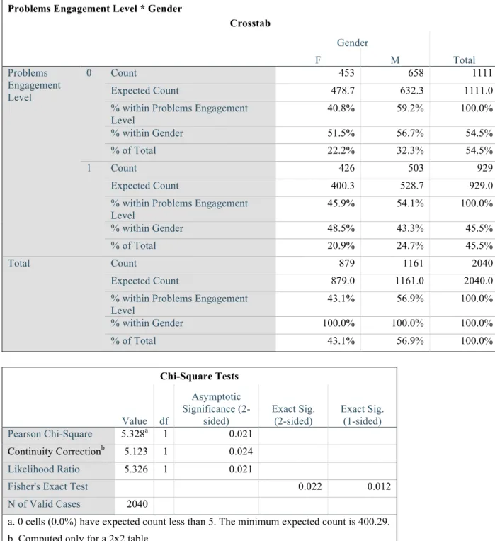 Figure 6: Solving Problems engagement level and Gender Crosstab and Chi-Square Test 