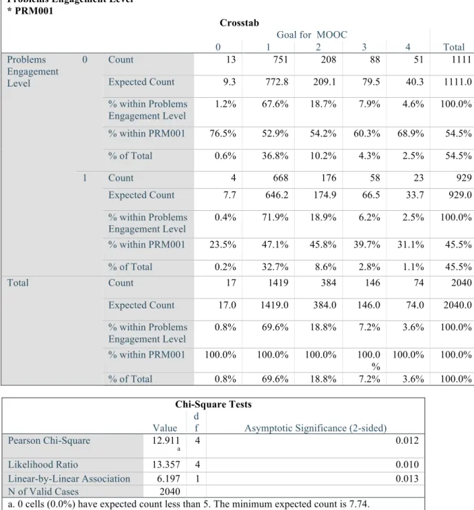Figure 8: Solving Problems engagement level and goal for MOOC Crosstab and Chi-Square Test