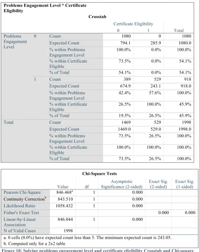 Figure 10: Solving problems engagement level and certificate eligibility Crosstab and Chi-square  Test