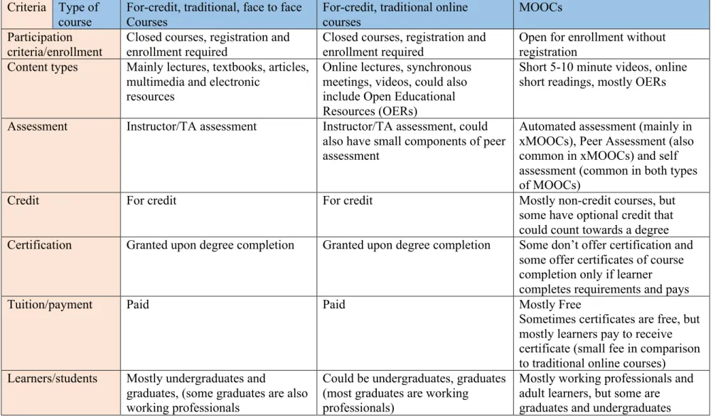 Table	1:	Comparison	between	for-credit	traditional	face-to-face	and	online	courses,	and	MOOCs.	