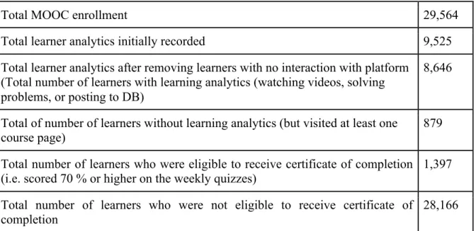 Table	3:	Numbers	of	Learners	in	MOOC	and	Learning	Analytics 