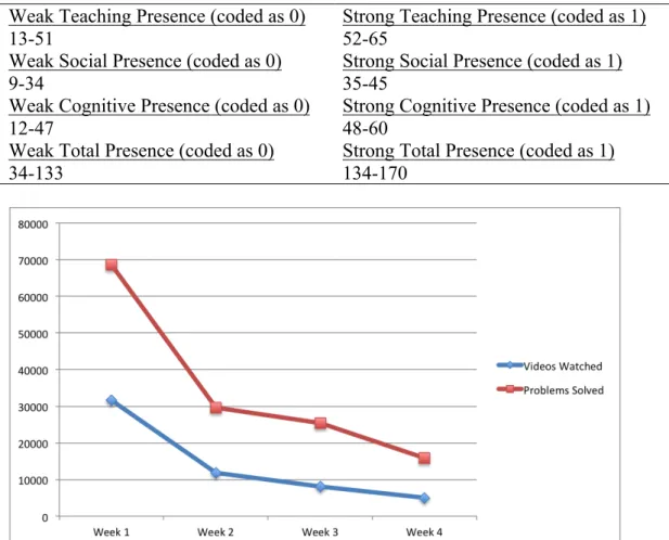 Figure	4:	Engagement	pattern	of	video	watching	and	solving	problems	across	weeks	 	
