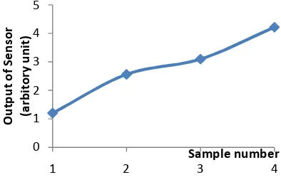 Figure 6 Sensor output as function of sample solution 