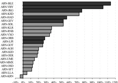 Figure 7  Real change in average prices for different air  routes, 1992-2000 