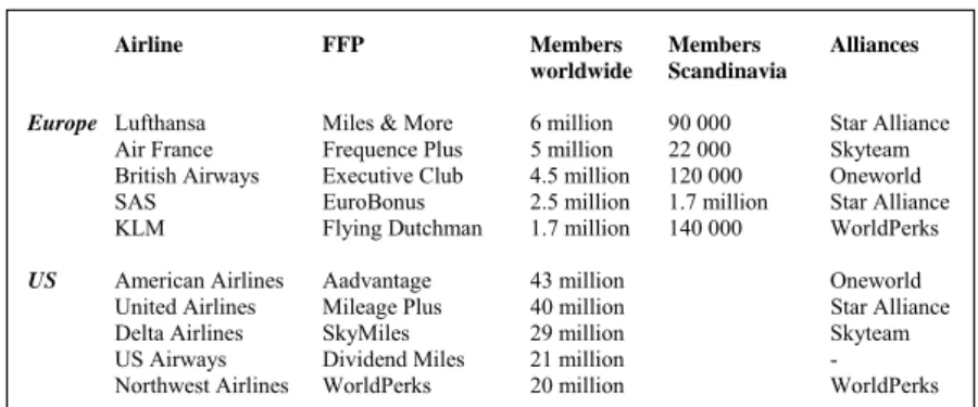 Figure 10  The largest frequent flyer programmes in Europe  and the US  