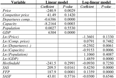 Figure 12 below shows estimates for the dependent variable number  of departures on competitive routes