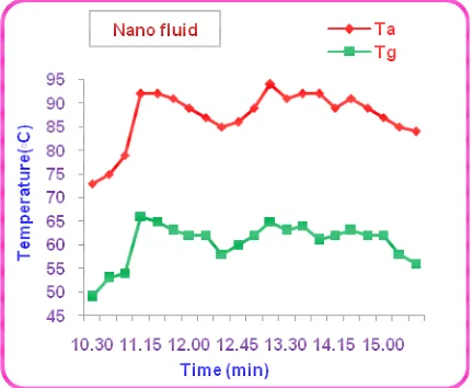 Fig 6  Temperature against Time (Nano Fluid) 