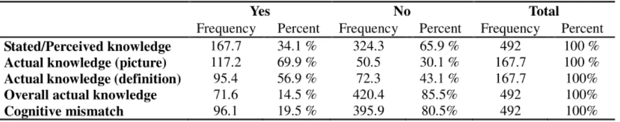 Table 3: Descriptive Results of the Various Knowledge Levels                                                         