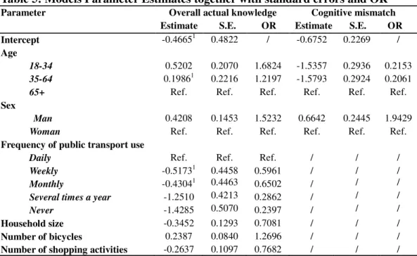 Table 5: Models Parameter Estimates together with standard errors and OR      Parameter      Overall actual knowledge         