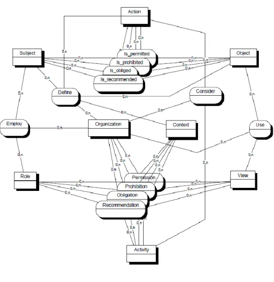 Figure 2. OrBAC model (El Kalam et al., 2003) 
