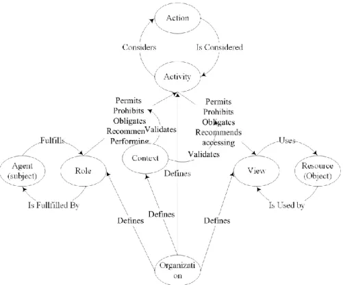 Figure 3. CSIS Design Artifact 