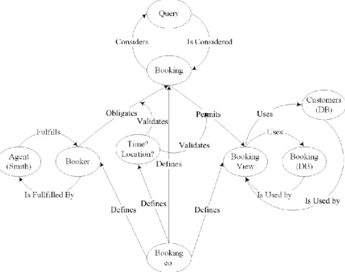 Figure 5. Booking Co. Secure Business Process Realization 