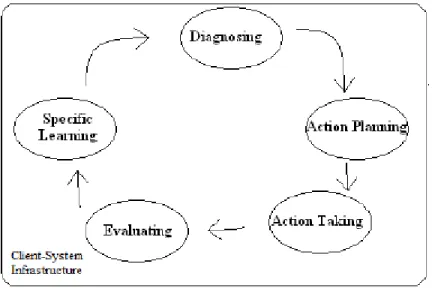Figure 6. The Action Research Cycle  (Baskerville, 1999) 