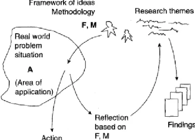 Figure 7. Cyclic Process of Action Research (Checkland, 1991) 