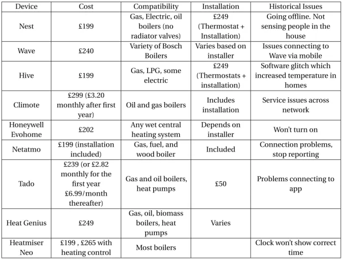 Table A.1: Smart Temperature Control Logistical Information