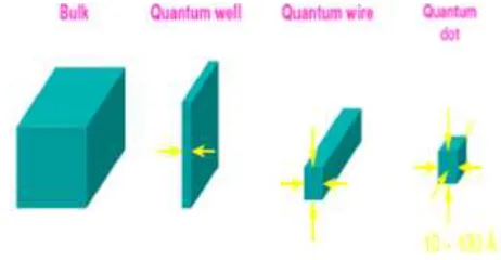 Fig. 1: Confinement of different structures. 