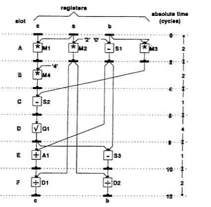 Fig. i. The possible dataflow representation of a quadratic equation solver. 