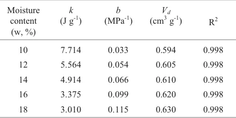 Fig. 1. Fitting the models of: a – Faborode and O’Callaghan, b –(Eq. (1)-(5), respectively) to experimental data fromcompaction ofwheat grain at moisture content 10%.Ferrero et al., c – Kawakita-and-Ludde, d – Heckel, e – Lordi et al